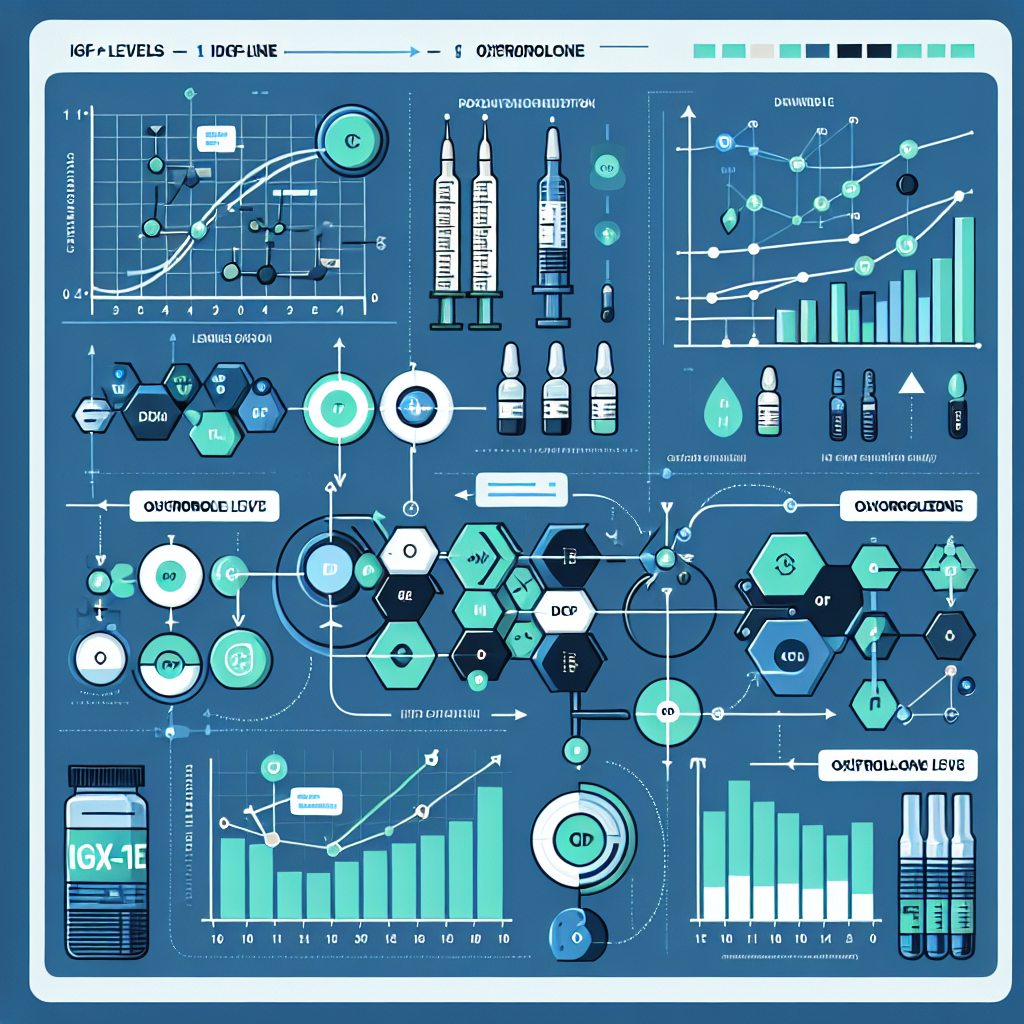 Igf-1 levels and oxandrolone